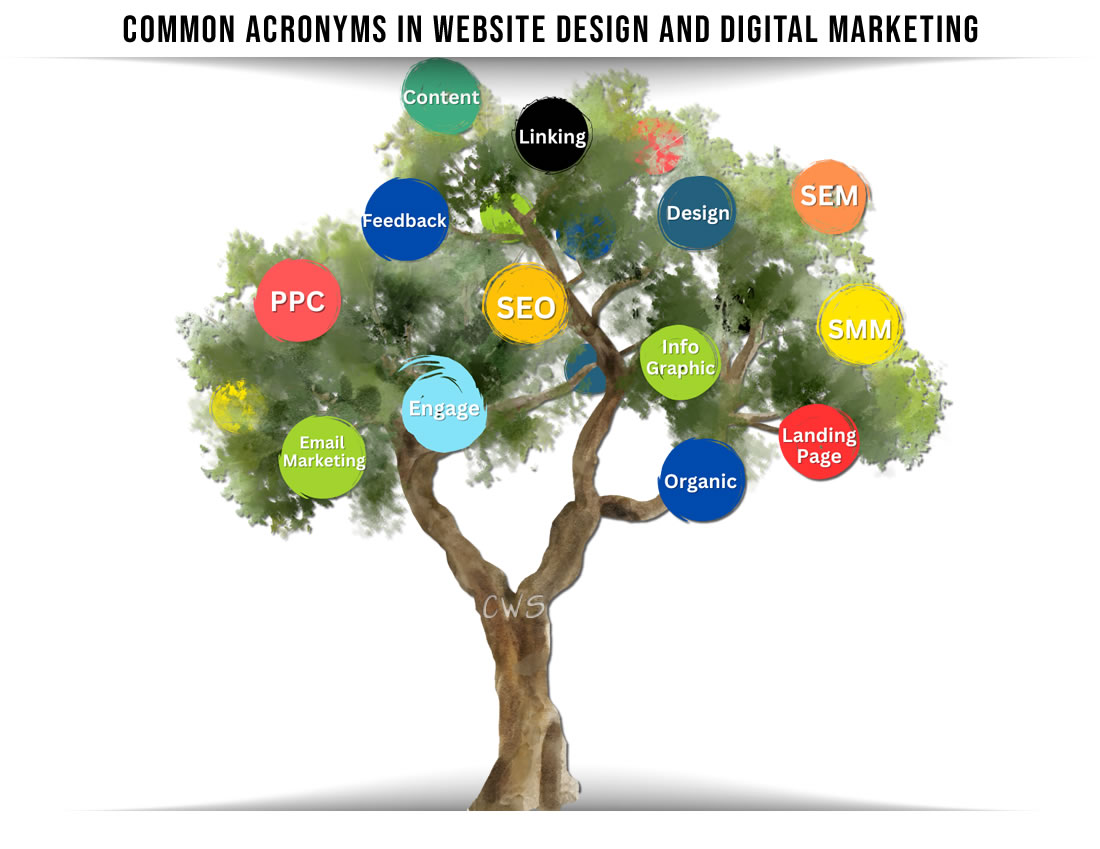Common Acronyms in Website Design and Digital Marketing