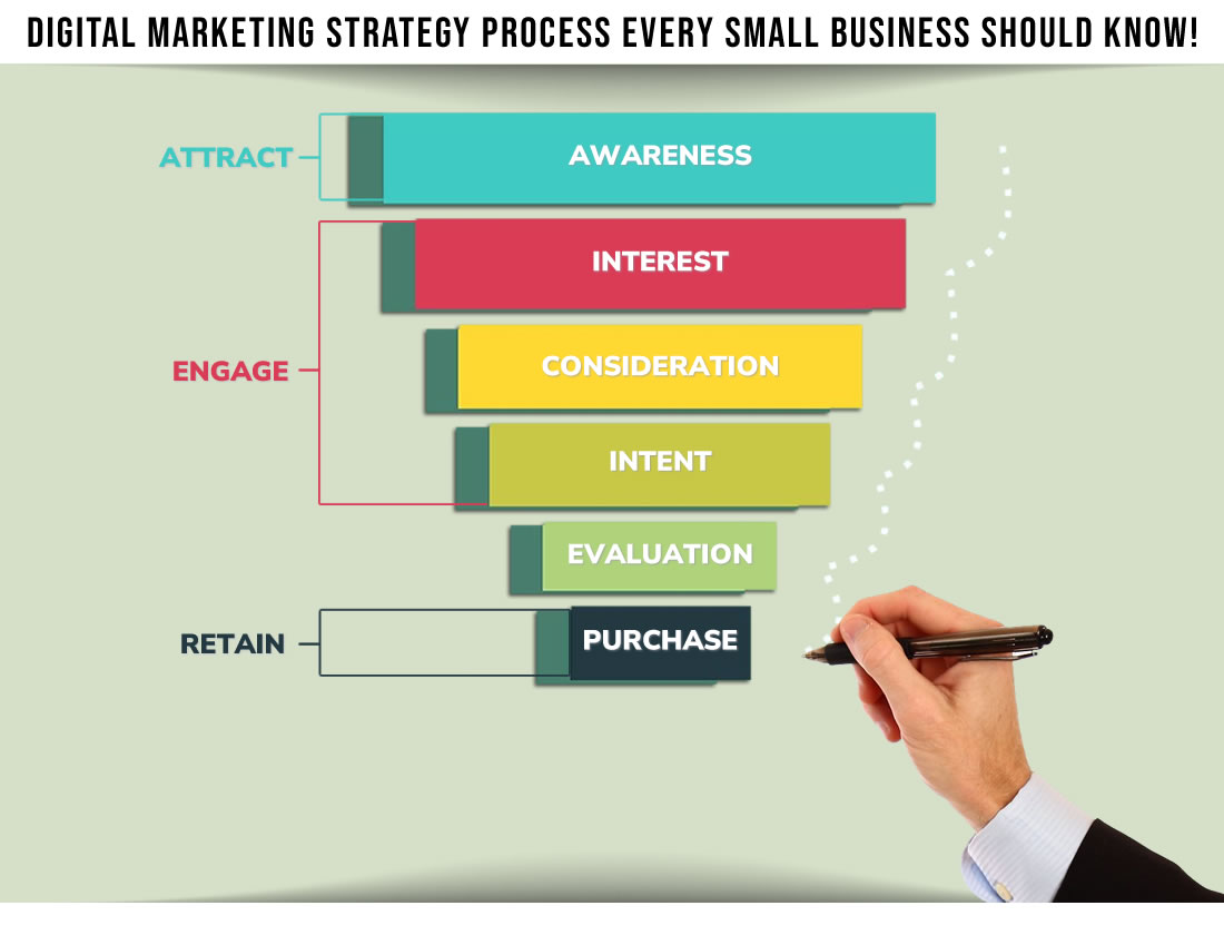 Digital Marketing Strategy Process Every Small Business Should Know Feature image